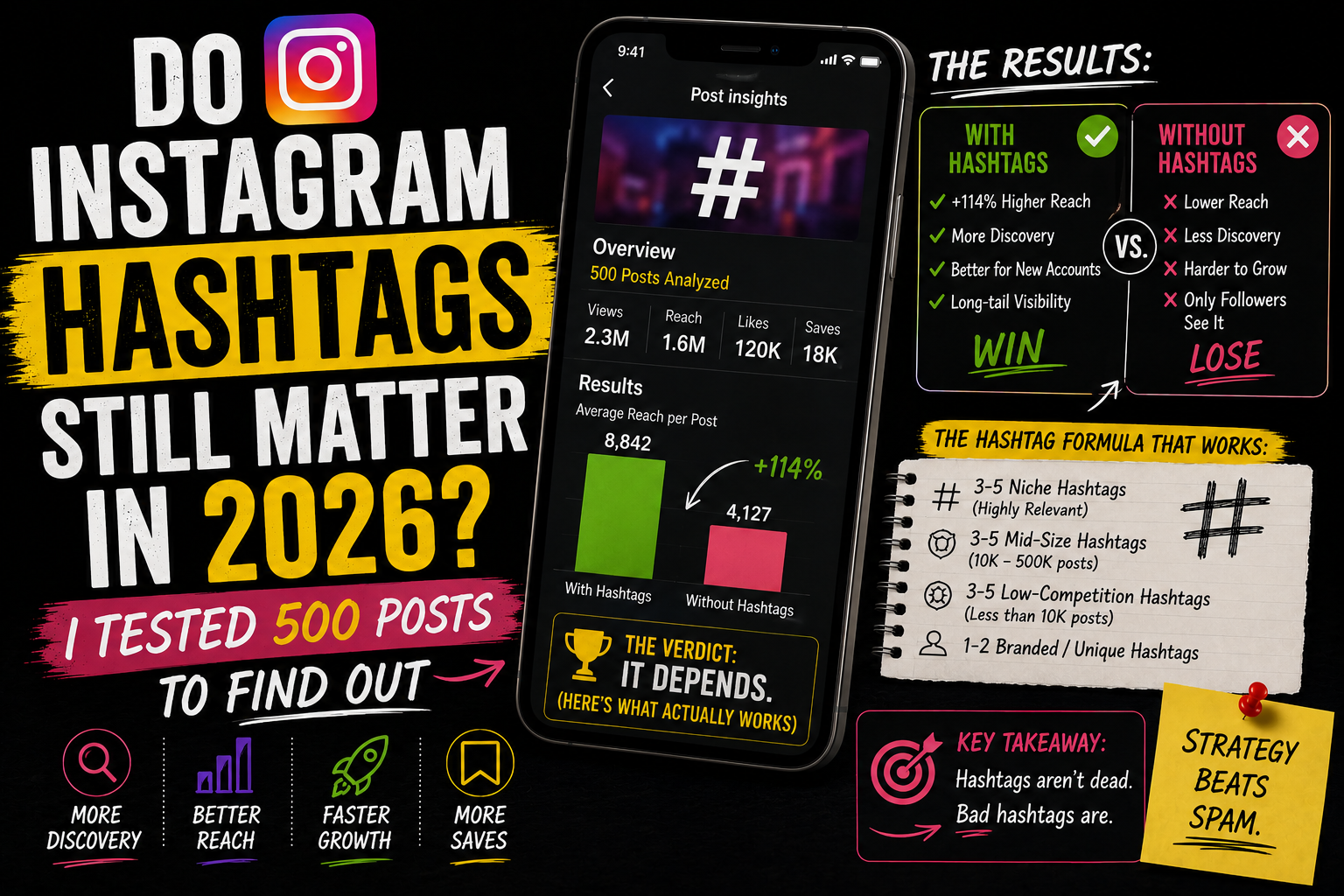 Do Instagram Hashtags Still Matter in 2026? I Tested 500 Posts to Find Out