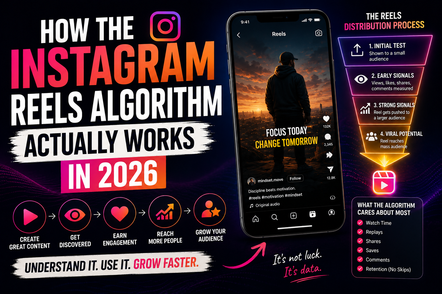 How the Instagram Reels Algorithm Actually Works in 2026